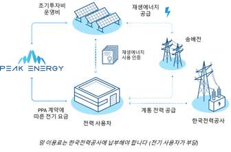 korean offsite ppa peakenergy