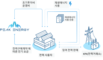 korean onsite ppa peakenergy