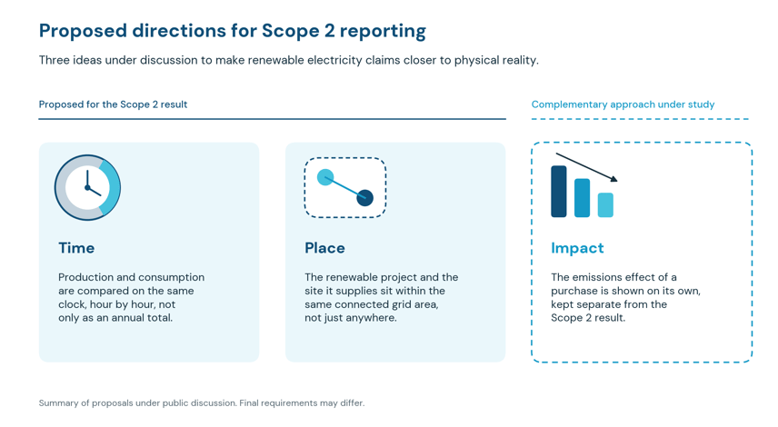 scope2-time-place-impact